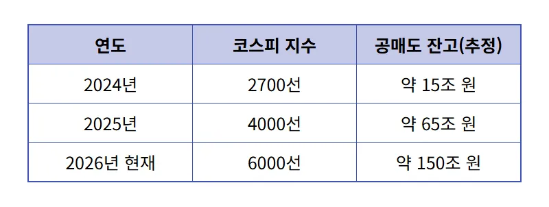 코스피 6000시대 공매도 150조 돌파 현실적인 투자 방법과 리스크 관리 꿀팁 - 상세 표