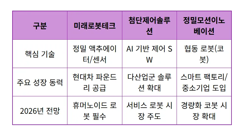 로봇 관련주 3종목, 2026년 대기업 파운드리 폭등 전 마지막 기회 꿀팁 - 상세 표