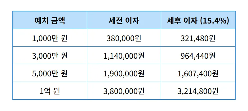 3.8% 신협 정기예금 특판 이자 수령액과 안전한 가입 꿀팁 - 상세 표