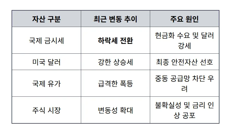 국제 금시세 하락 이유 3가지와 현실적인 금 투자 대응 방법 - 상세 표