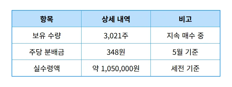 커버드콜 ETF 투자 수익률 솔직 후기, 3021주로 매달 105만 원 받는 방법 - 상세 표