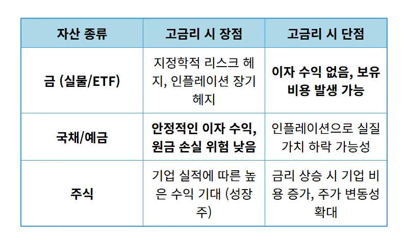 금 ETF 자금 이탈 현상, 고금리 시대 투자자 현실적인 대처 방법은? - 상세 표