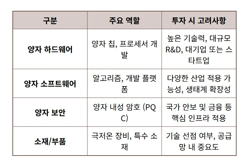 미국 양자컴퓨팅, 2028년 실전 배치 대비 핵심 투자 전략 3가지 - 상세 표