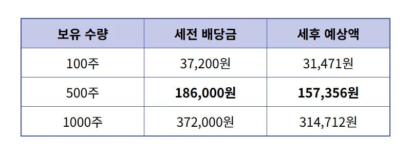 삼성전자 배당금 지급일 1분기 확인! 500주 보유 시 현실적인 수령액 총정리 - 상세 표