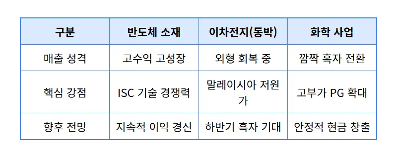 SKC 주가 반등 시그널? 10분기 만에 흑자전환 성공한 현실적인 실적 분석과 전망 - 상세 표