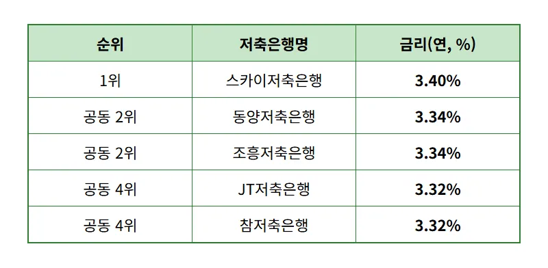 저축은행 정기예금 금리 높은 곳 TOP 5 현실적인 재테크 꿀팁 - 상세 표