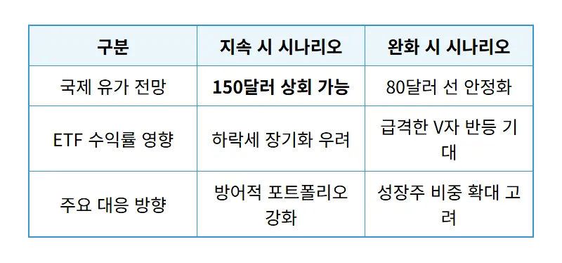 한국 ETF 투자 수익 -3.1% 손실? 2,500만 원 투자 리밸런싱 및 추가 매수 전략 솔직 후기 - 상세 표