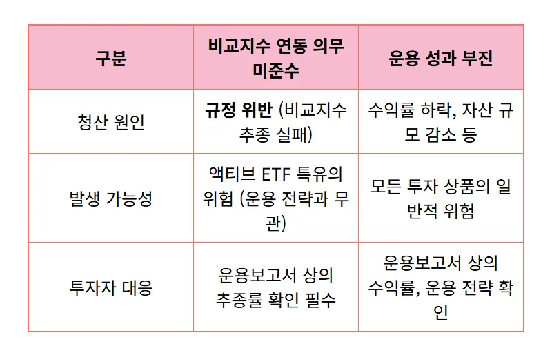 액티브 ETF 상장폐지, 수익률 좋아도 퇴출되는 황당한 이유 3가지와 내 자산 지키는 현실적인 대응 전략 - 상세 표