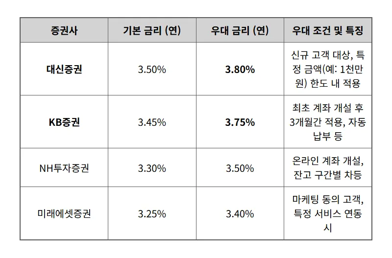 CMA 금리 비교 2024: RP형 파킹통장, 증권사별 최고 이자 꿀팁은? - 상세 표