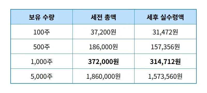 삼성전자 배당금 1000주 5월 수령액 현실적인 계산과 지급일 꿀팁 - 상세 표
