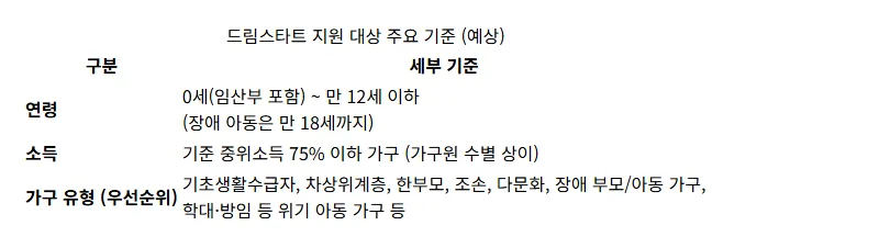 2026 드림스타트: 취약아동 지원 신청 방법과 핵심 정보 완벽 가이드 - 상세 표
