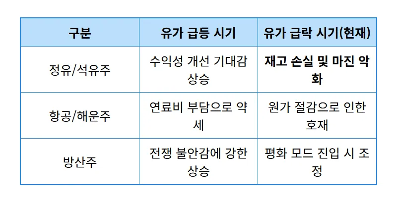 정유주 급락 이유 3가지와 2026년 석유 관련주 현실적인 투자 전략 - 상세 표