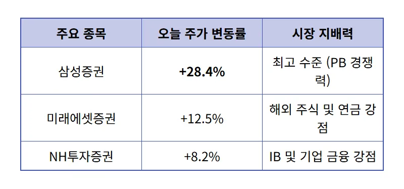 삼성증권 주가 28% 폭등 소식! 코스피 6900 시대 증권주 수익 내는 현실적인 방법 3가지 - 상세 표