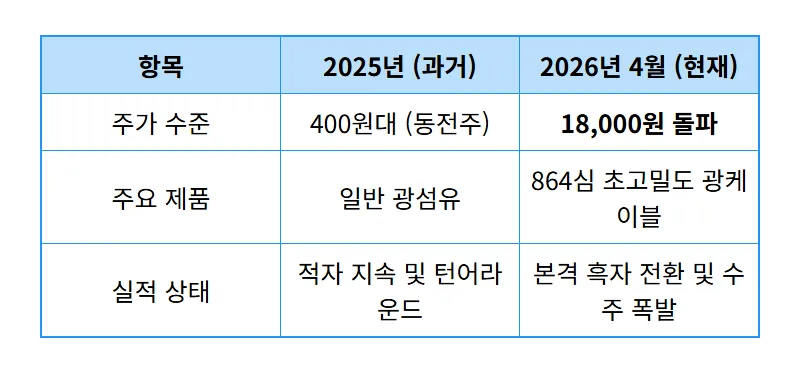 대한광통신 주가 전망 2026년 4월 3,895% 폭등 실체와 현실적인 투자 꿀팁 - 상세 표