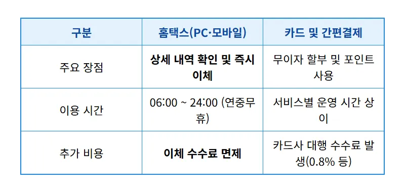 종합소득세 신고 기한 놓치면 20% 과태료? 2026년 현실적인 납부 방법과 꿀팁 - 상세 표