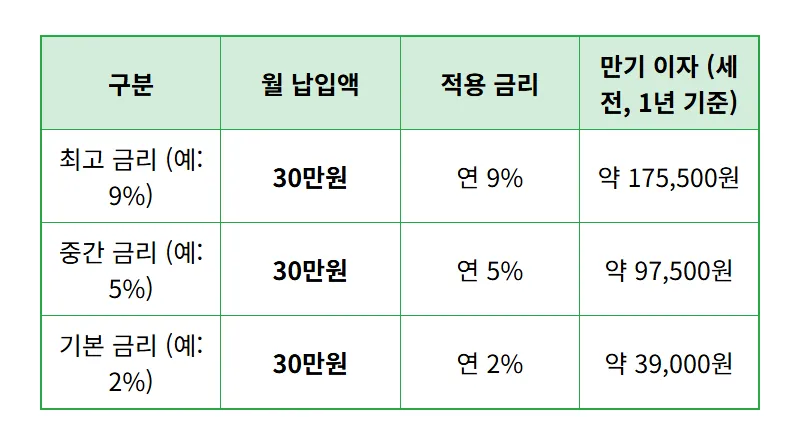 OK저축은행 연 9% 적금, 현실적인 만기 이자 수령액 확인 꿀팁! - 상세 표