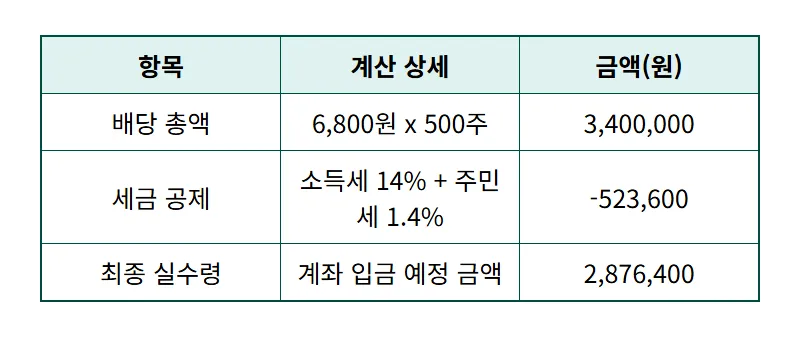 기아 배당금 500주 보유자 4월 지급일 및 실수령액 계산 꿀팁 - 상세 표