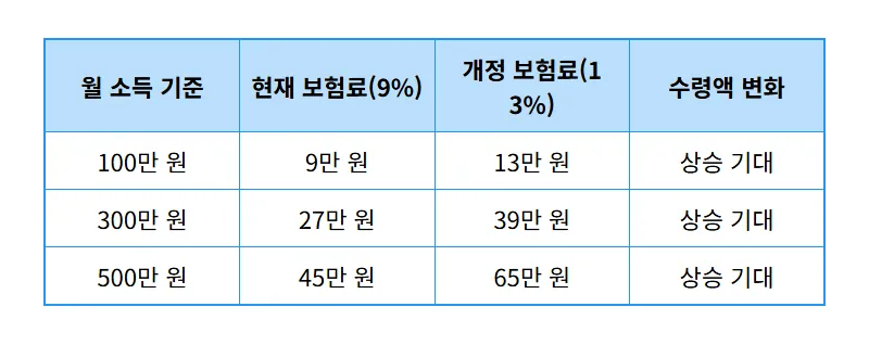 국민연금 13% 인상 예상수령액 얼마나 오를까? 현실적인 수령액 변화와 꿀팁 - 상세 표