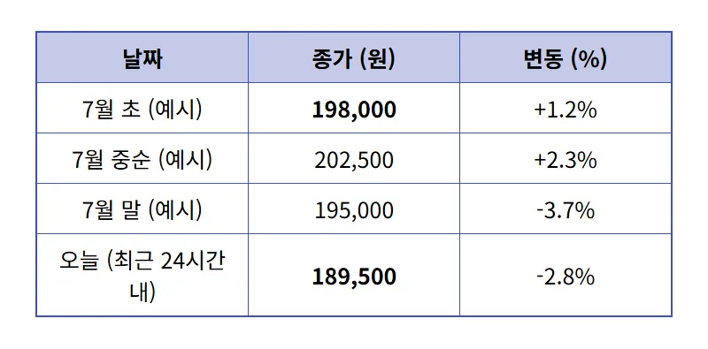 SK하이닉스 주가 하락 현실적인 대처법: 지난 1달간 흔들리는 개미 투자자들을 위한 꿀팁 - 상세 표