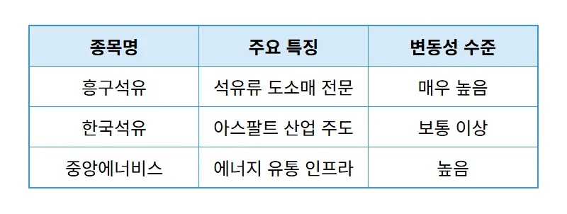 유가 관련주 TOP 6 석유 대장주 현실적인 투자 시점과 주의사항 - 상세 표