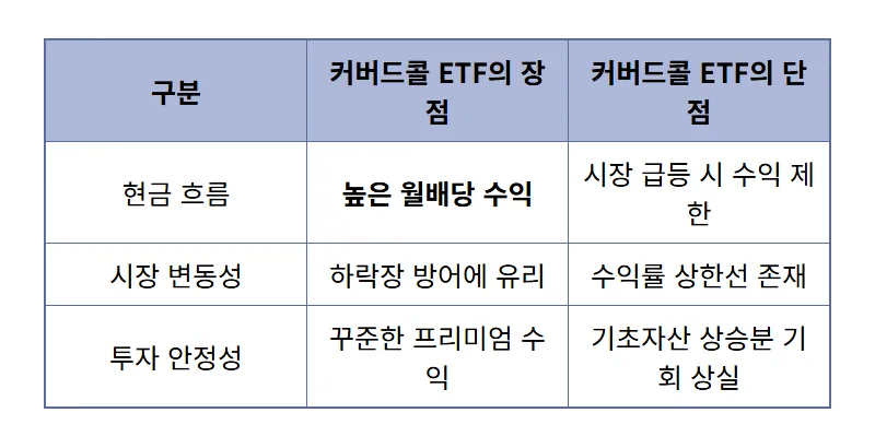 월배당 300만원 꿈 현실로! TIGER 미국나스닥100 커버드콜 포함 고배당 ETF 포트폴리오 꿀팁! - 상세 표