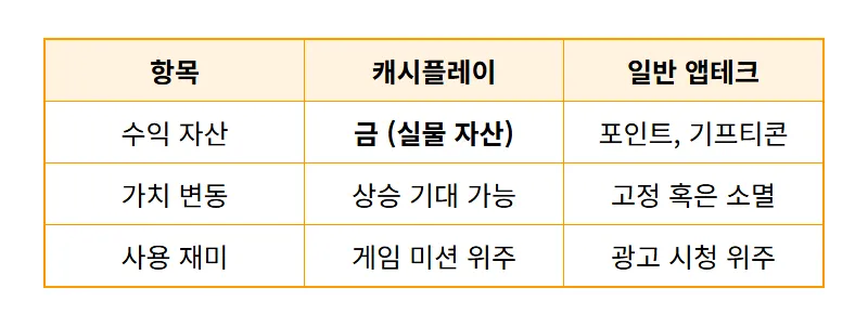 캐시플레이 게임으로 돈벌기 현실적인 방법과 금 투자 전환 꿀팁 - 상세 표