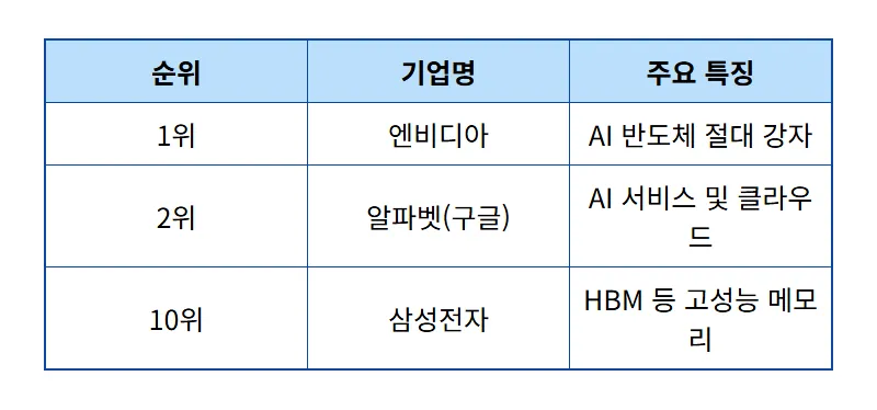 2026년 글로벌 시총 순위 TOP10 삼성전자 10위 진입 확인 및 현실적인 투자 방법 - 상세 표