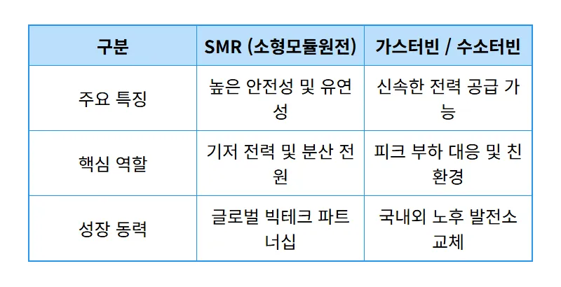 두산에너빌리티 주가 전망 SMR 가스터빈 현실적인 투자 방법 3가지 - 상세 표