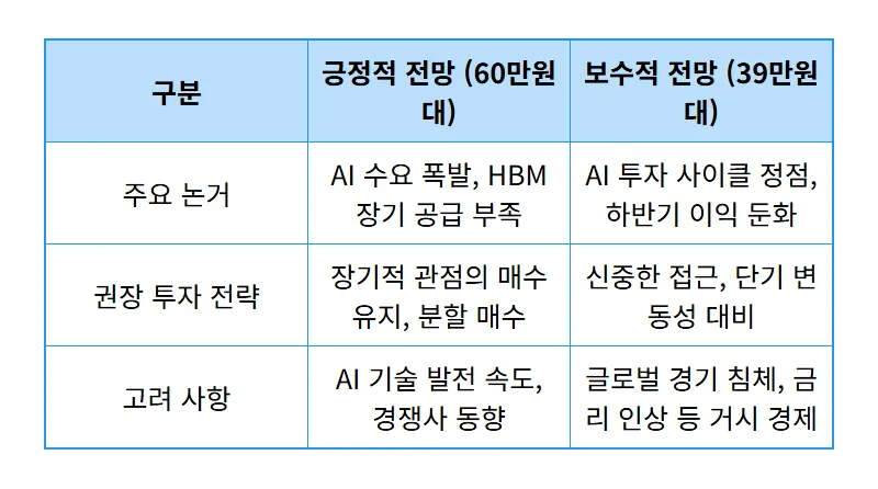 삼성전자 주가 전망: 39만 vs 60만 엇갈린 예측, 현실적인 투자 전략 꿀팁! - 상세 표