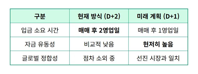 주식 매도 후 D+2 예수금 입금 이유와 D+1 계획: 내 돈 빨리 받는 꿀팁 - 상세 표