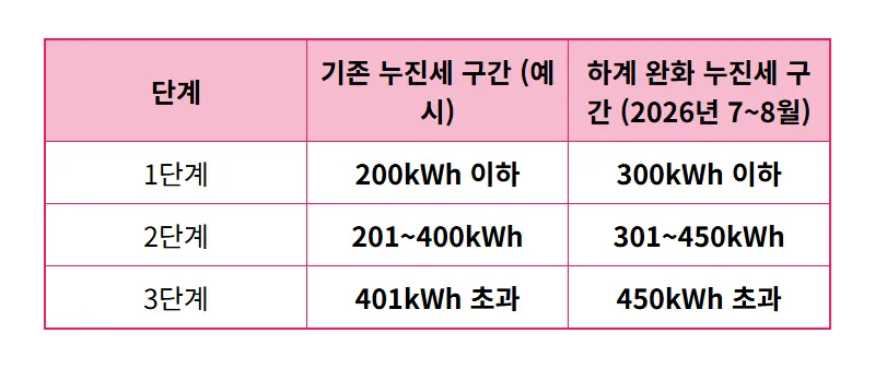 2026년 7-8월 여름 전기세 누진세 구간! 에어컨 요금 폭탄 피하는 현실적인 꿀팁 - 상세 표