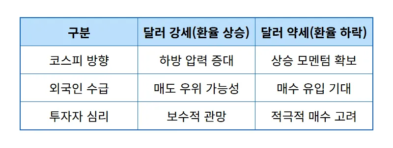 내일 코스피 전망 새벽 달러 환율로 예측하는 현실적인 방법 3가지 - 상세 표