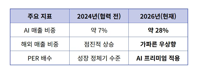네이버 주가 전망 엔비디아 AI 인프라 협력의 현실적인 수익성 분석 - 상세 표