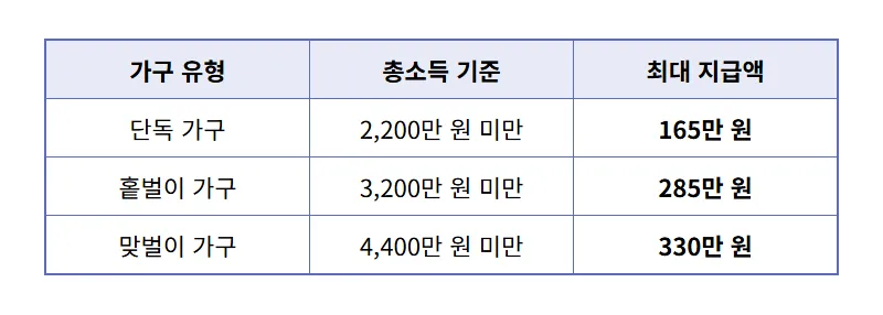 2026 근로장려금 330만 원 받는 현실적인 자격요건과 신청 방법 꿀팁 - 상세 표