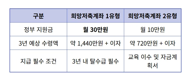 희망저축계좌 1유형 2유형 1440만원 목돈 만드는 현실적인 신청 꿀팁 - 상세 표