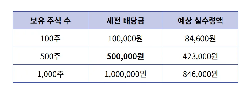 두산 배당금 1주당 1000원 확정! 500주 보유 시 수령 금액과 투자 꿀팁 - 상세 표