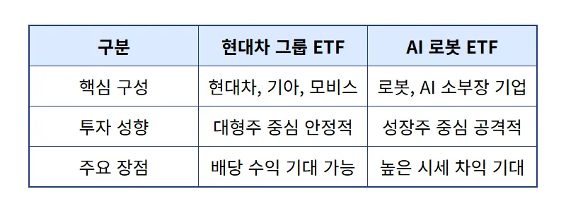 현대차 목표주가 120만 원 가능할까? 피지컬 AI 로봇 ETF 현실적인 투자 방법 - 상세 표