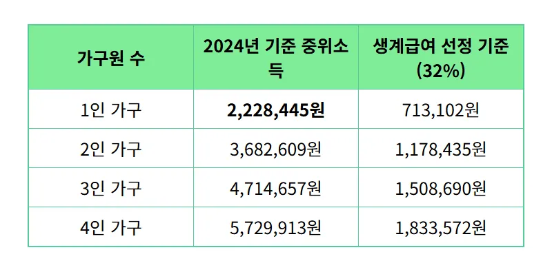 2024년 기초생활수급자격, 월 200만원 지원받는 현실적인 조건 3가지 꿀팁 - 상세 표