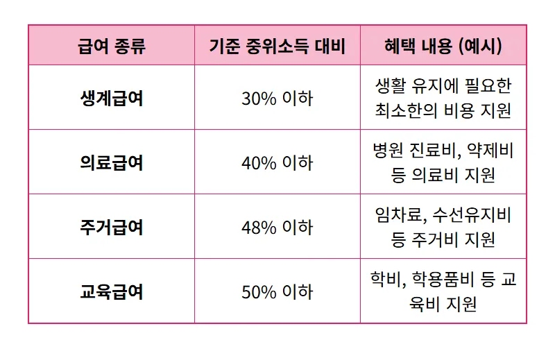 2027 기준 중위소득 6.7%↑ 4인 가구 692만원, 나에게 맞는 복지 혜택 찾는 현실적인 꿀팁 - 상세 표
