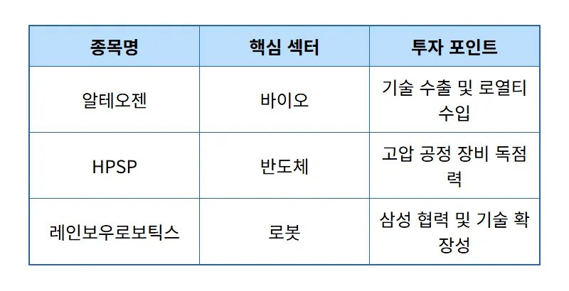 코스닥 3000 전망 알테오젠 HPSP 등 지금 사야 할 저평가 종목 3가지 투자 꿀팁 - 상세 표
