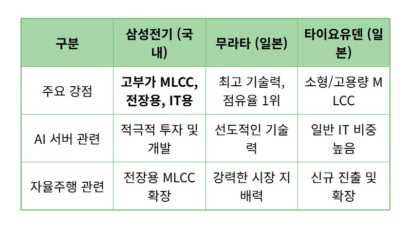 MLCC 대장주, AI 자율주행 폭증 수요 속 핵심 수혜주 찾는 3가지 꿀팁 - 상세 표