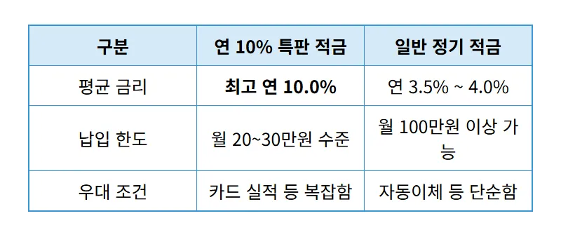 10% 정기적금 특판, 현실적인 우대조건과 실익 분석 꿀팁 - 상세 표