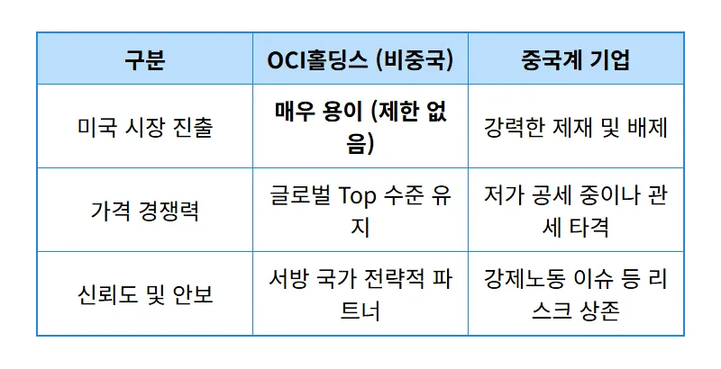 OCI홀딩스 주가 75% 상승 전망? 스페이스X 계약 수혜와 현실적인 투자 포인트 - 상세 표
