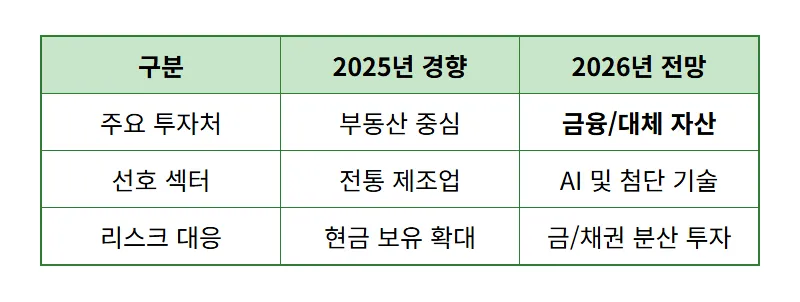 2026년 부자들의 투자 꿀팁! 부동산 대신 돈 몰리는 4대 핵심 자산 - 상세 표