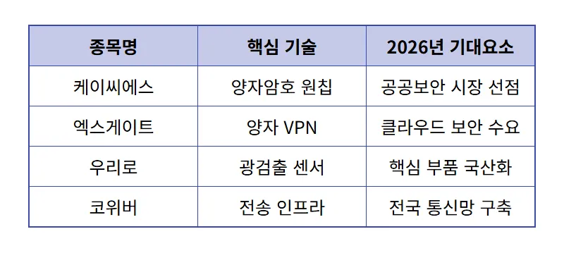 2026년 양자 관련주 TOP 4 현실적인 투자 방법 및 산업 전망 - 상세 표