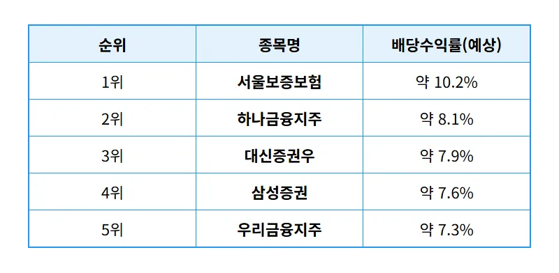 6월 중순 국내 배당주 순위 TOP20 현실적인 수익률 분석 꿀팁 - 상세 표