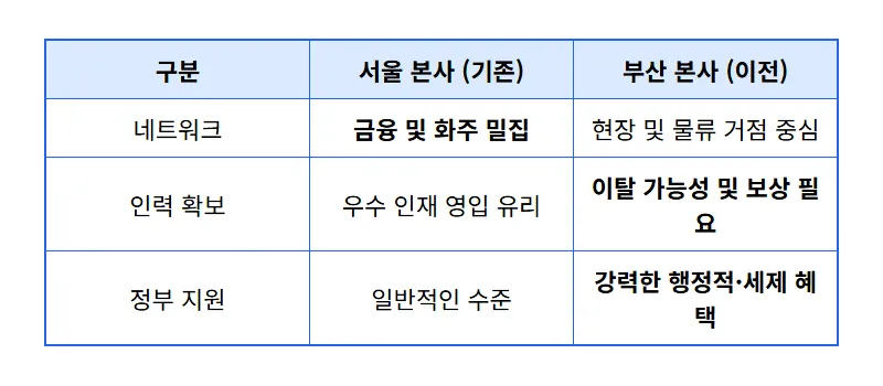 HMM 주가 전망, 부산 이전 확정 이슈가 주식 시장에 미칠 현실적인 영향 3가지 - 상세 표