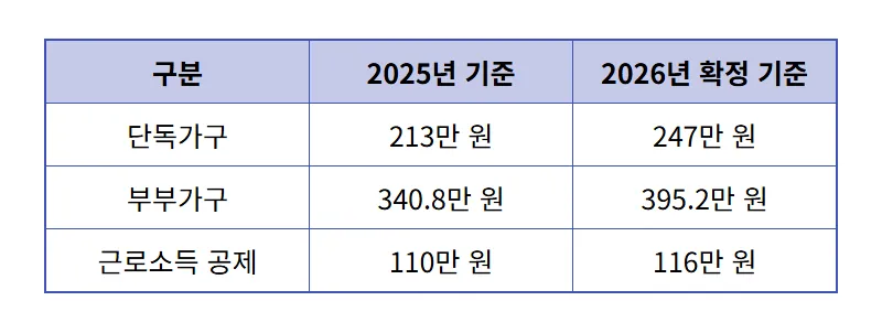 2026년 기초노령연금 수급자격 탈락 이유 및 현실적인 해결 방법 4가지 - 상세 표