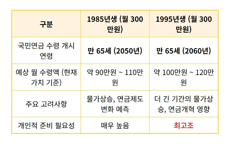 월 300만원 월급, 95년생 85년생 국민연금 수령액 꿀팁! 현실적인 노후 대비 전략 - 상세 표