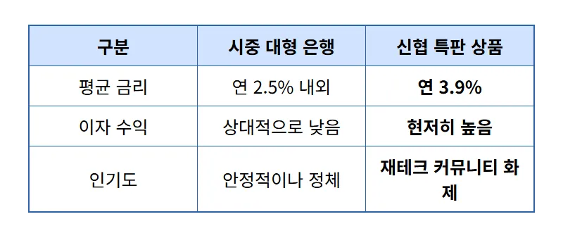신협 예금 특판 3.9% 가입 성공을 위한 현실적인 꿀팁 3가지 - 상세 표